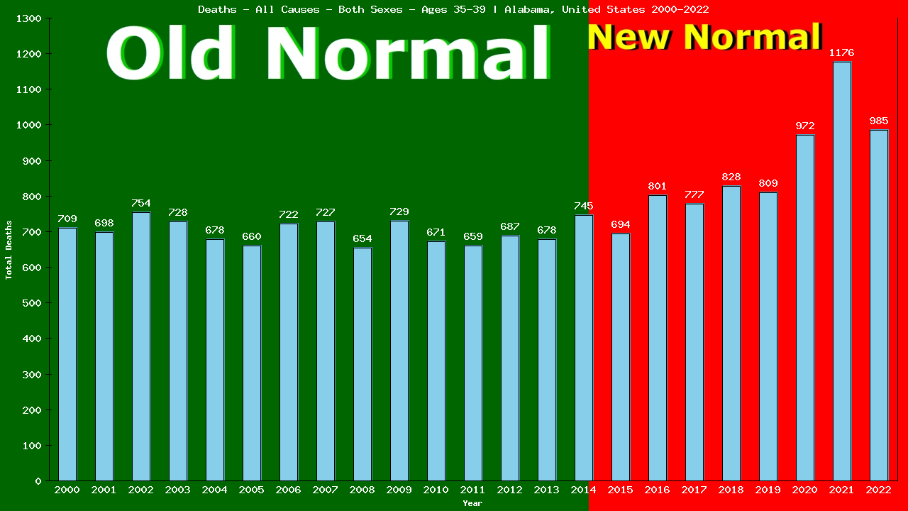 Graph showing Deaths - All Causes - Male - Aged 35-39 | Alabama, United-states